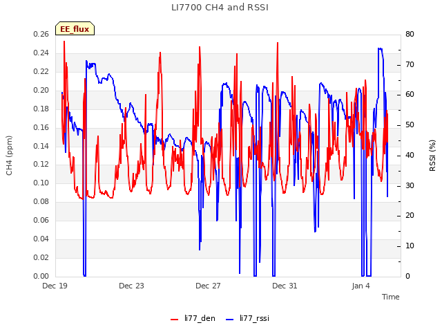 Explore the graph:LI7700 CH4 and RSSI in a new window