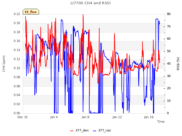 Explore the graph:LI7700 CH4 and RSSI in a new window
