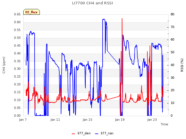 Explore the graph:LI7700 CH4 and RSSI in a new window