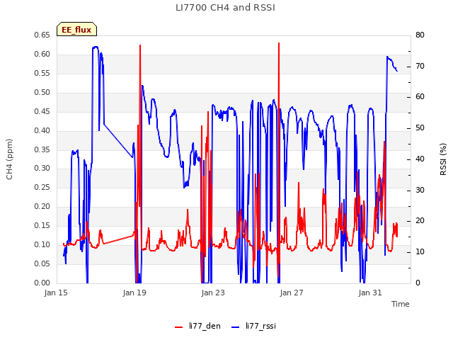 Explore the graph:LI7700 CH4 and RSSI in a new window