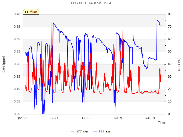 Explore the graph:LI7700 CH4 and RSSI in a new window