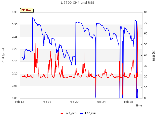 Explore the graph:LI7700 CH4 and RSSI in a new window