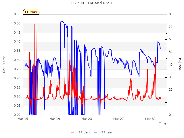 Explore the graph:LI7700 CH4 and RSSI in a new window