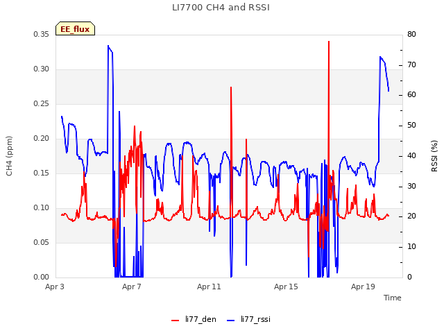 Explore the graph:LI7700 CH4 and RSSI in a new window