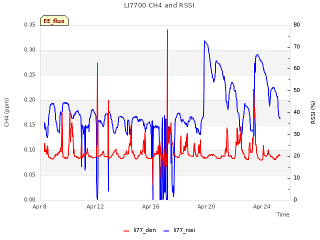 Explore the graph:LI7700 CH4 and RSSI in a new window