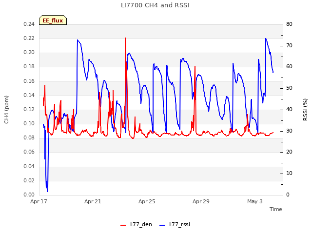 Explore the graph:LI7700 CH4 and RSSI in a new window