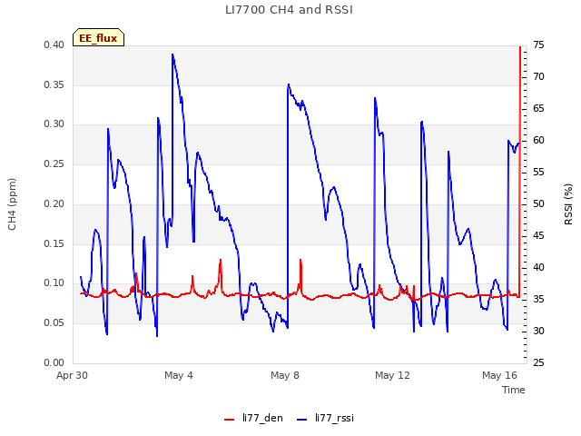 Explore the graph:LI7700 CH4 and RSSI in a new window