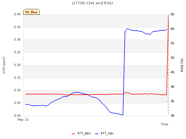 Explore the graph:LI7700 CH4 and RSSI in a new window