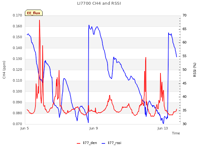 Explore the graph:LI7700 CH4 and RSSI in a new window