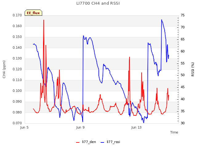 Explore the graph:LI7700 CH4 and RSSI in a new window