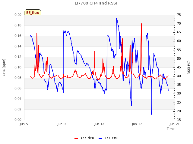 Explore the graph:LI7700 CH4 and RSSI in a new window