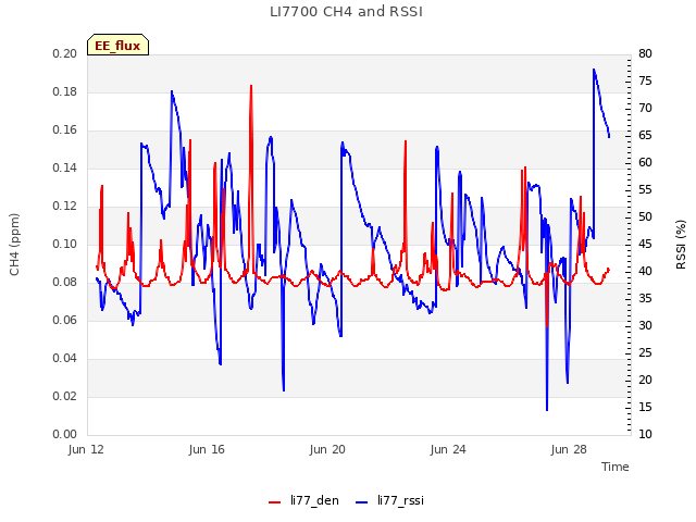 Explore the graph:LI7700 CH4 and RSSI in a new window