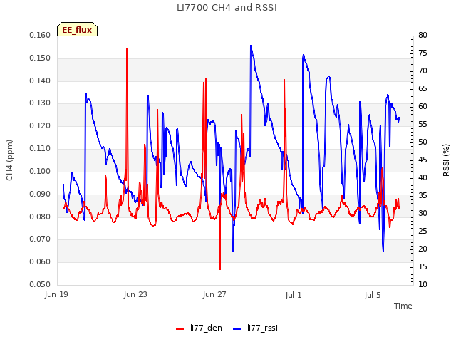 Explore the graph:LI7700 CH4 and RSSI in a new window