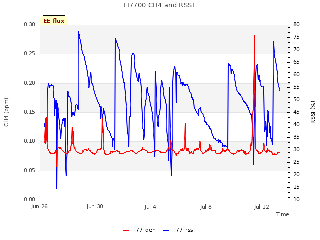 Explore the graph:LI7700 CH4 and RSSI in a new window