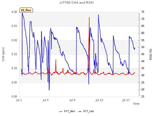Explore the graph:LI7700 CH4 and RSSI in a new window