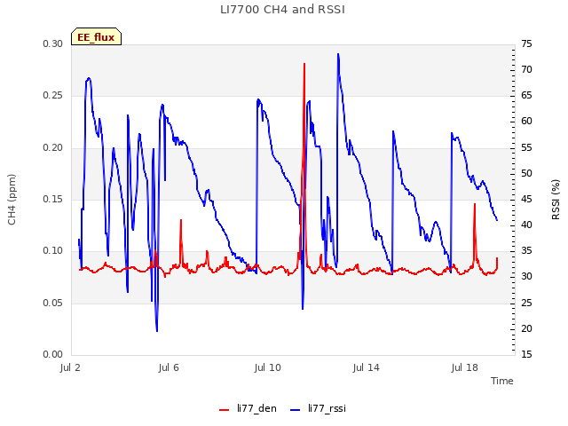 Explore the graph:LI7700 CH4 and RSSI in a new window