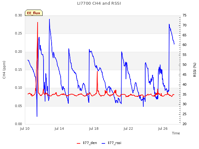 Explore the graph:LI7700 CH4 and RSSI in a new window