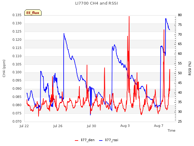 Explore the graph:LI7700 CH4 and RSSI in a new window