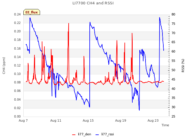 Explore the graph:LI7700 CH4 and RSSI in a new window