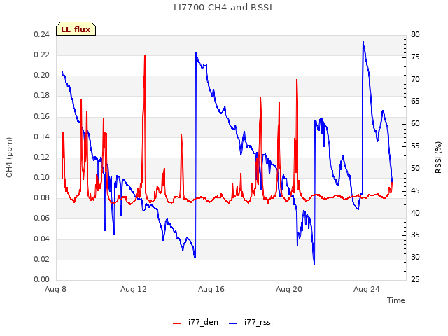 Explore the graph:LI7700 CH4 and RSSI in a new window