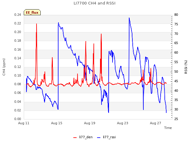 Explore the graph:LI7700 CH4 and RSSI in a new window