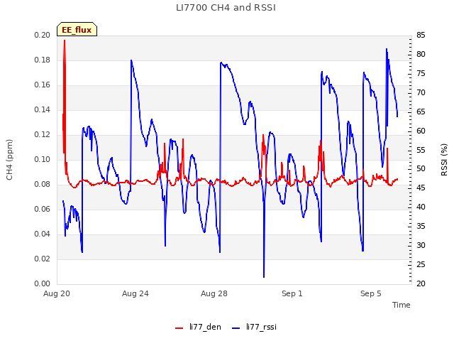 Explore the graph:LI7700 CH4 and RSSI in a new window