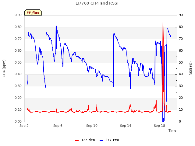 Explore the graph:LI7700 CH4 and RSSI in a new window