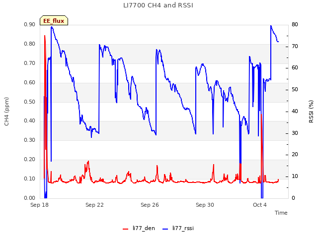 Explore the graph:LI7700 CH4 and RSSI in a new window