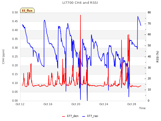 Explore the graph:LI7700 CH4 and RSSI in a new window