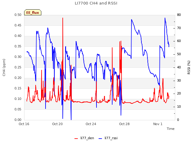 Explore the graph:LI7700 CH4 and RSSI in a new window