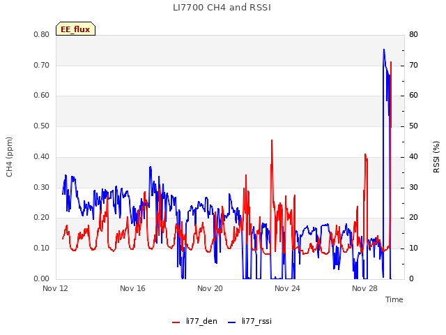 Explore the graph:LI7700 CH4 and RSSI in a new window