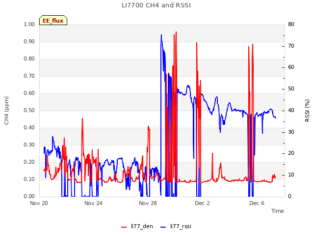 Explore the graph:LI7700 CH4 and RSSI in a new window