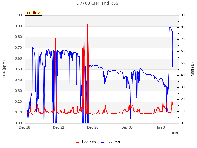 Explore the graph:LI7700 CH4 and RSSI in a new window