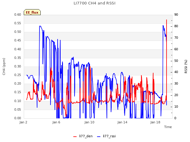 Explore the graph:LI7700 CH4 and RSSI in a new window