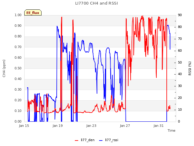 Explore the graph:LI7700 CH4 and RSSI in a new window