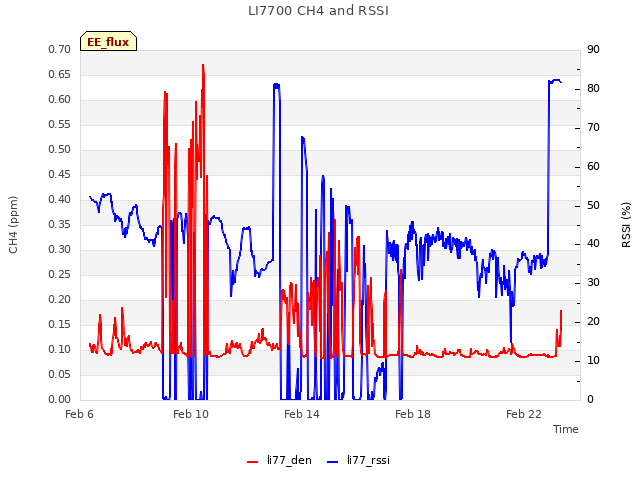 Explore the graph:LI7700 CH4 and RSSI in a new window