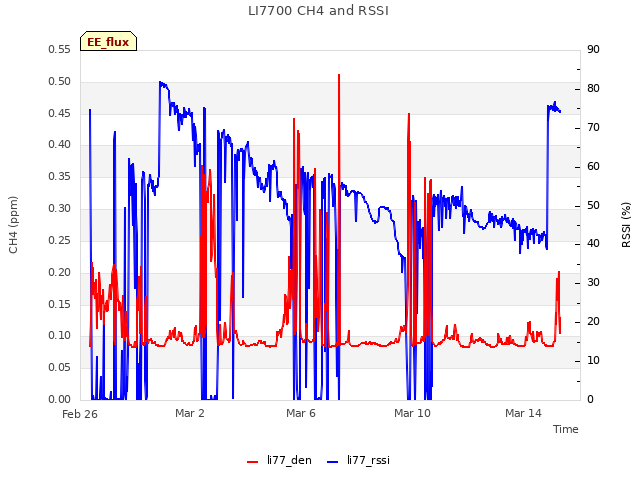 Explore the graph:LI7700 CH4 and RSSI in a new window