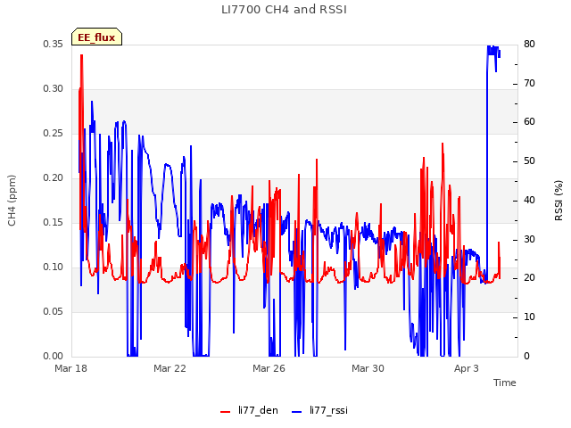 Explore the graph:LI7700 CH4 and RSSI in a new window