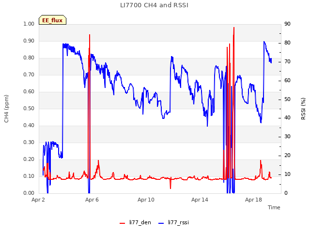 Explore the graph:LI7700 CH4 and RSSI in a new window