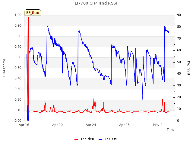 Explore the graph:LI7700 CH4 and RSSI in a new window