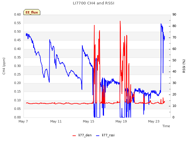 Explore the graph:LI7700 CH4 and RSSI in a new window