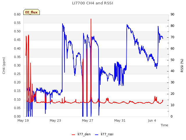 Explore the graph:LI7700 CH4 and RSSI in a new window