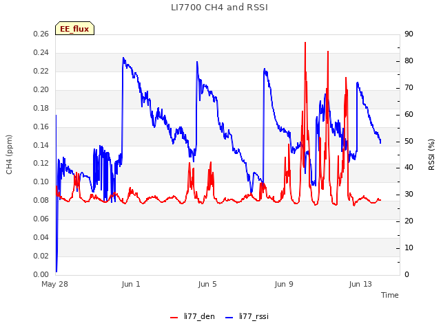 Explore the graph:LI7700 CH4 and RSSI in a new window