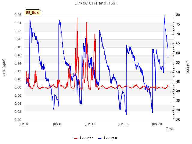 Explore the graph:LI7700 CH4 and RSSI in a new window