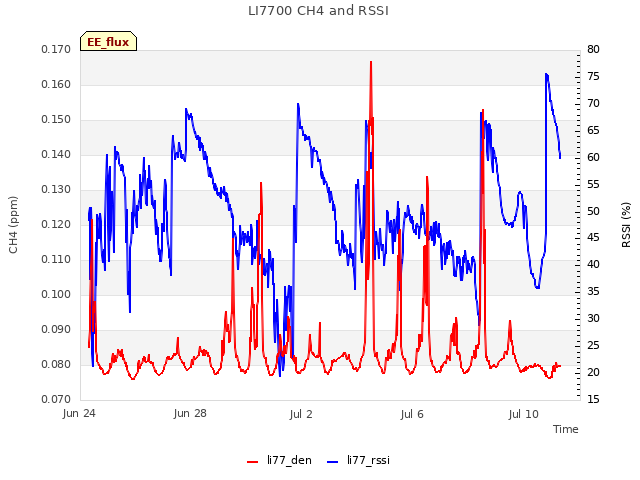 Explore the graph:LI7700 CH4 and RSSI in a new window