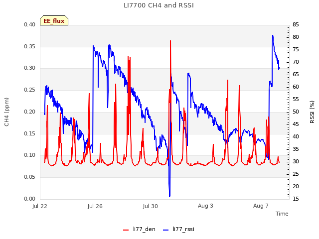 Explore the graph:LI7700 CH4 and RSSI in a new window