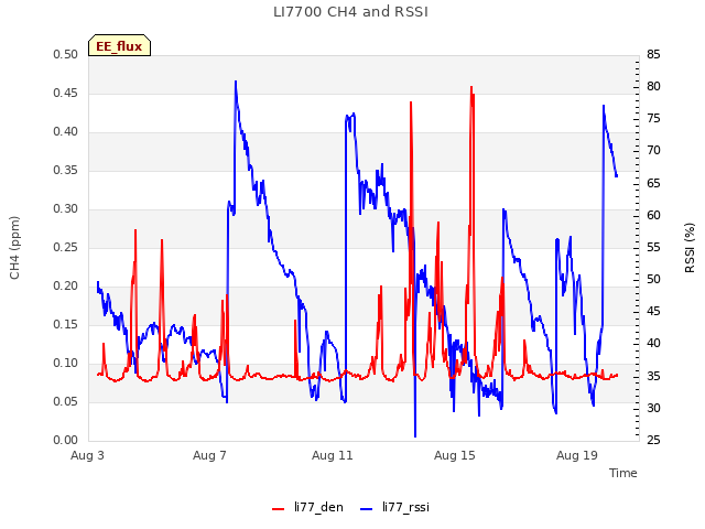 Explore the graph:LI7700 CH4 and RSSI in a new window