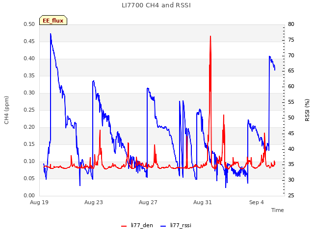 Explore the graph:LI7700 CH4 and RSSI in a new window