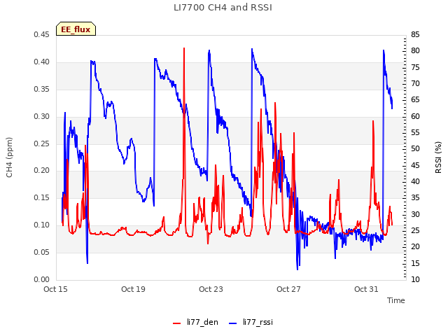 Explore the graph:LI7700 CH4 and RSSI in a new window