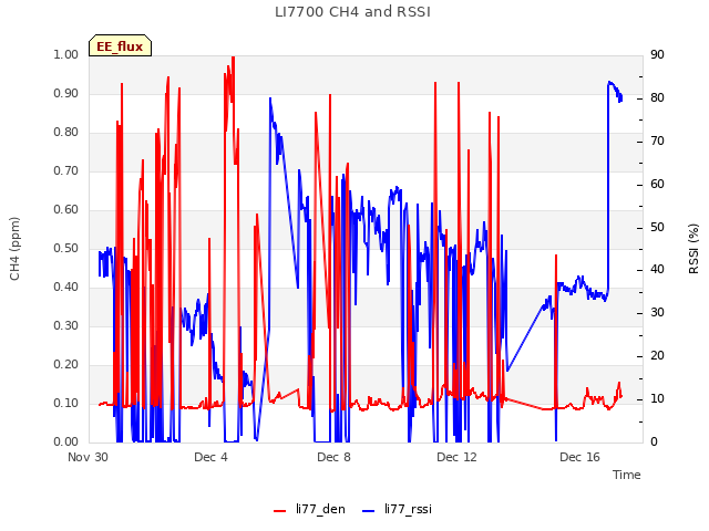 Explore the graph:LI7700 CH4 and RSSI in a new window